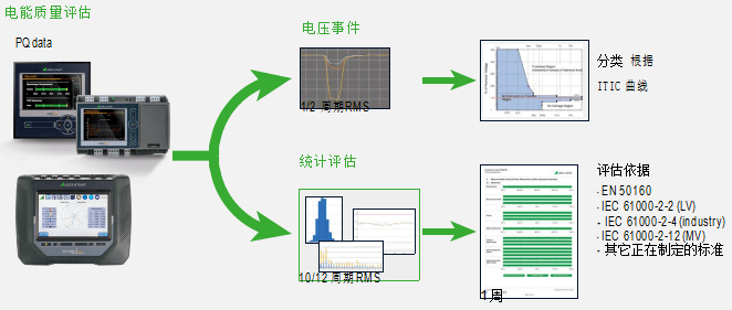 電能質(zhì)量評估