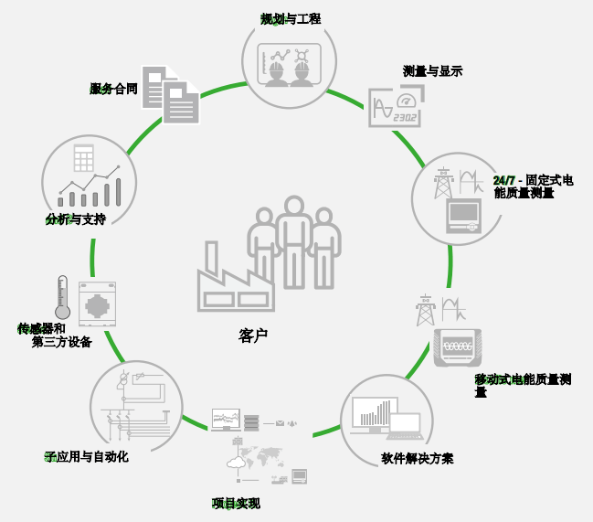 電能監(jiān)測(cè)軟件、系統(tǒng)和解決方案